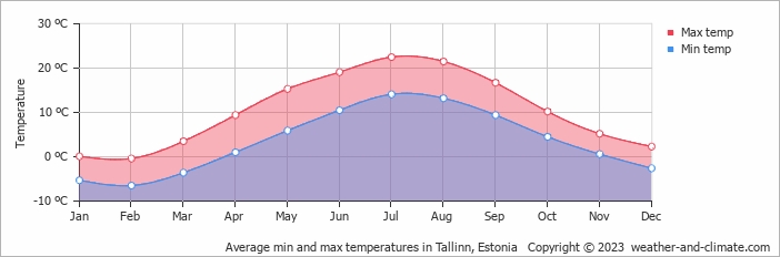 average-temperature-estonia-tallinn